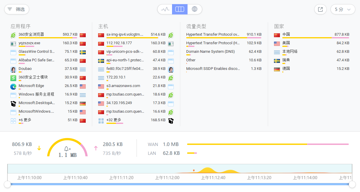 一款免费的防火墙和网络监测工具,深入分析电脑的进程情况等!